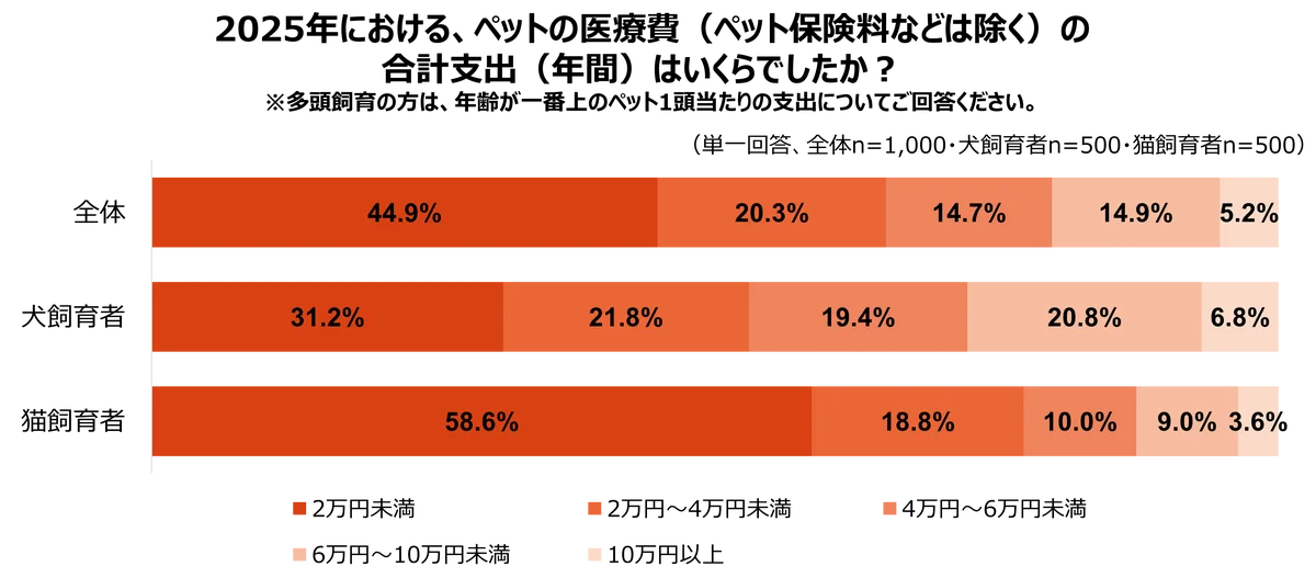 2026年版ペットの支出に関する調査[医療費編] 画像 2