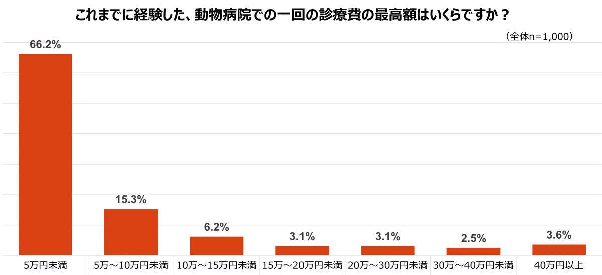 2026年版ペットの支出に関する調査[医療費編] 画像 3