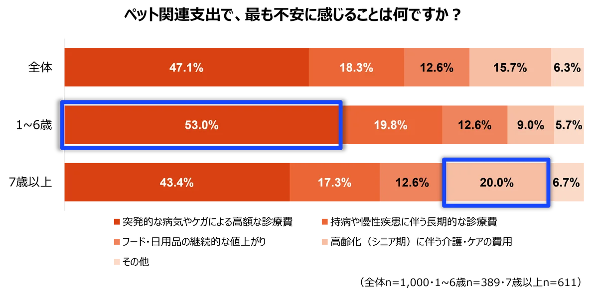2026年版ペットの支出に関する調査[医療費編] 画像 4