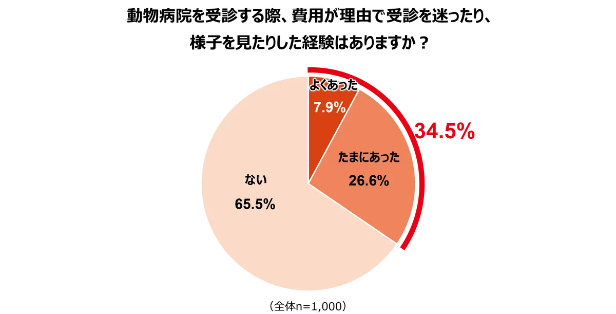 2026年版ペットの支出に関する調査[医療費編] 画像 5