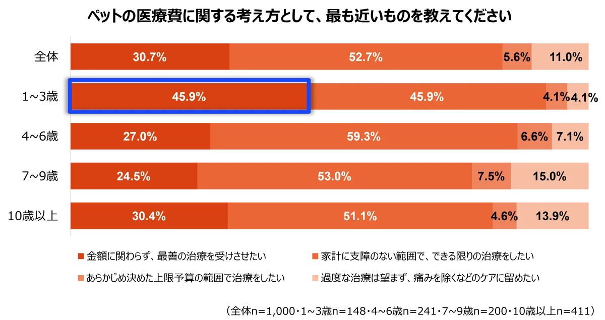 2026年版ペットの支出に関する調査[医療費編] 画像 6