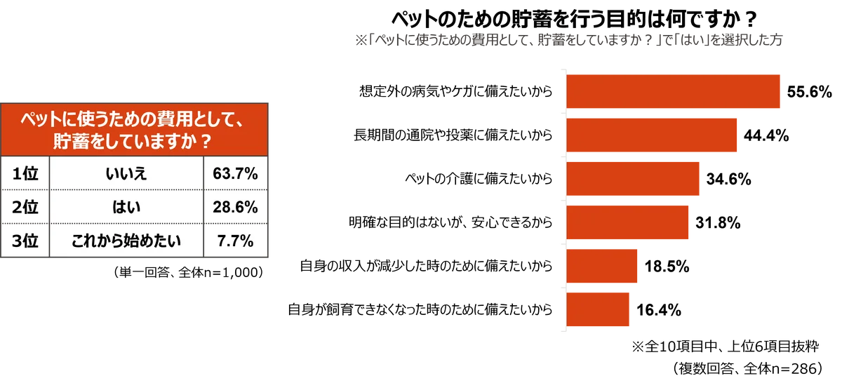 2026年版ペットの支出に関する調査[医療費編] 画像 7