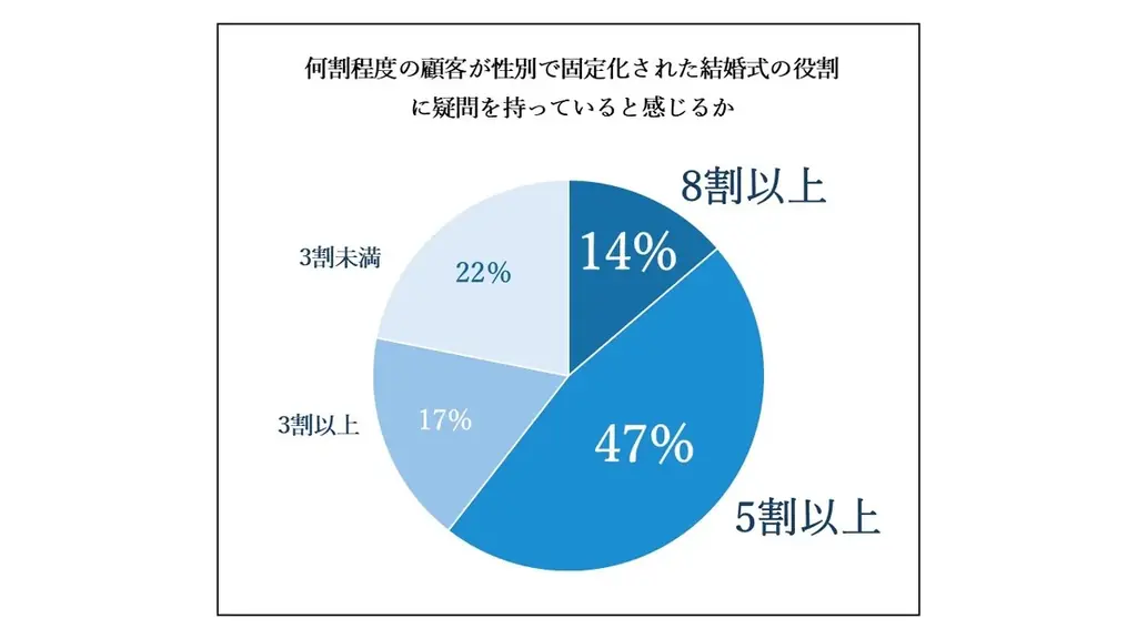 テイクアンドギヴ・ニーズ ウェディングプランナーアンケート調査　ジェンダーフリーでサステナブルな最近の結婚式 画像 2