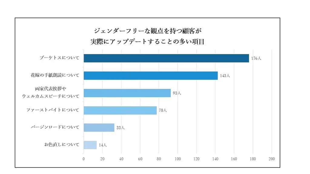 テイクアンドギヴ・ニーズ ウェディングプランナーアンケート調査　ジェンダーフリーでサステナブルな最近の結婚式 画像 3