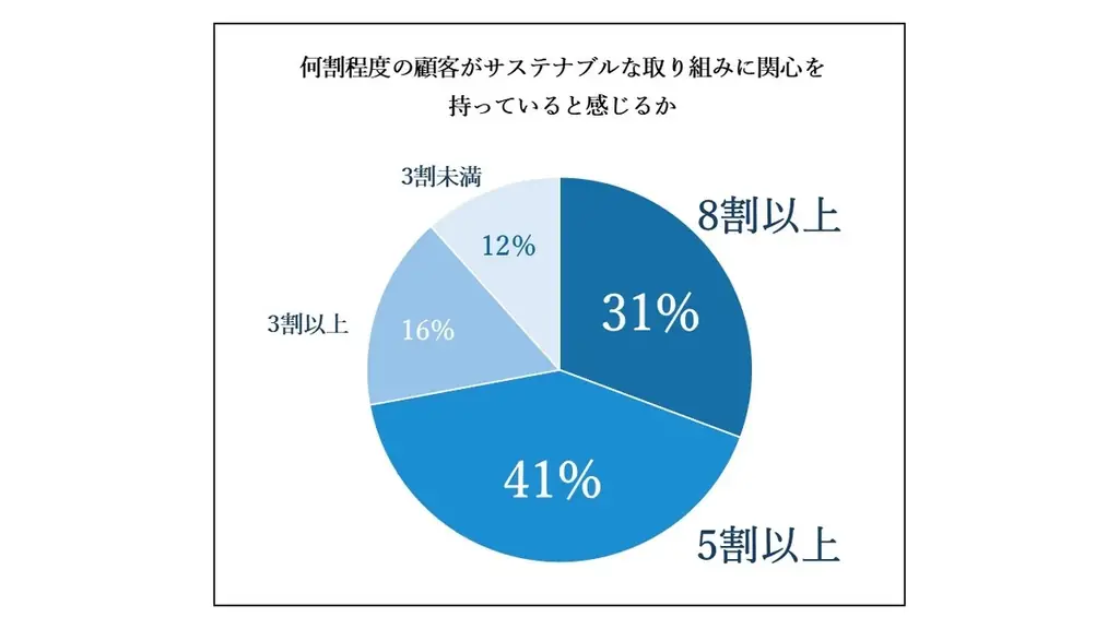 テイクアンドギヴ・ニーズ ウェディングプランナーアンケート調査　ジェンダーフリーでサステナブルな最近の結婚式 画像 7