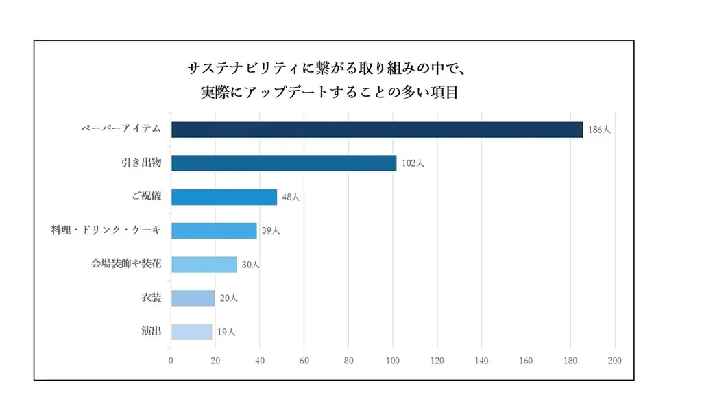 テイクアンドギヴ・ニーズ ウェディングプランナーアンケート調査　ジェンダーフリーでサステナブルな最近の結婚式 画像 8