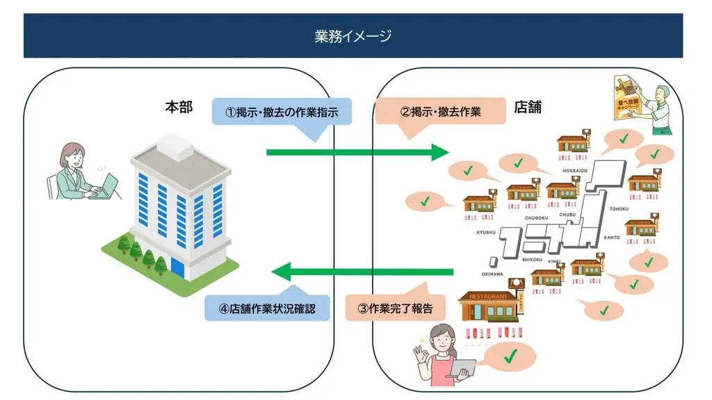 ポスチェンコネクトで掲示物ミス削減　掲出撤去を一元管理