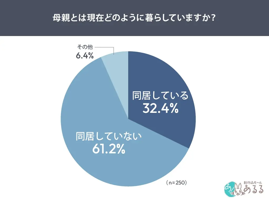 非同居の母の日調査