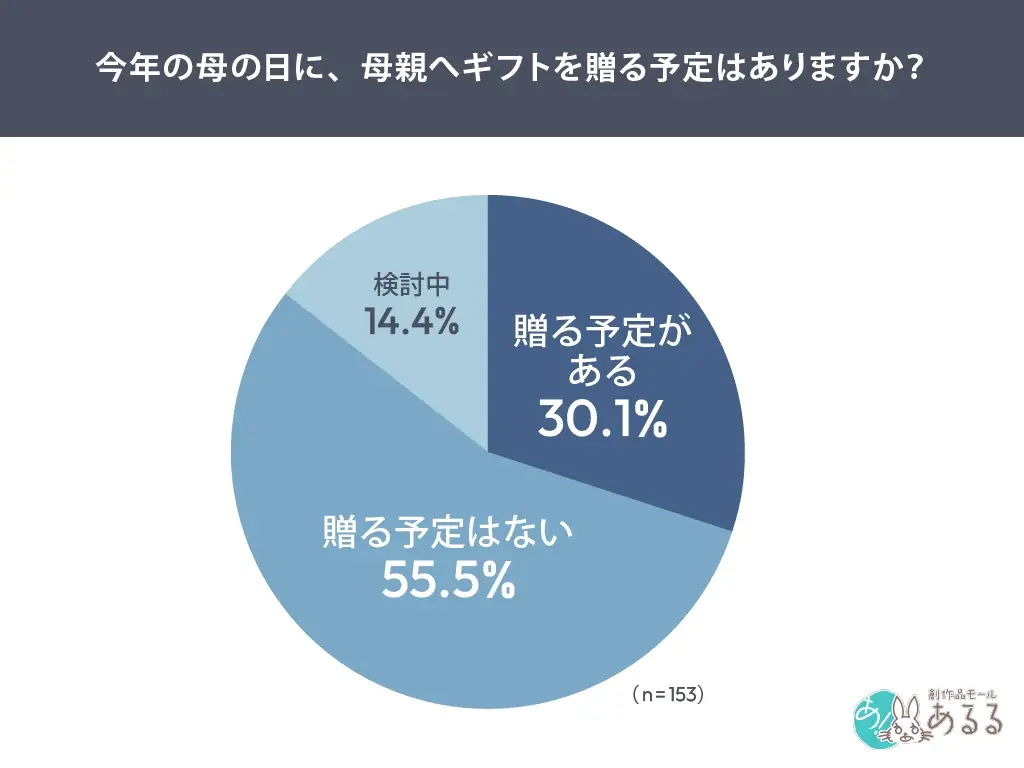 母の日の実態：非同居では「プレゼントしない」が多数派に　贈る３割のうち４割は気持ちを伝えず 画像 2