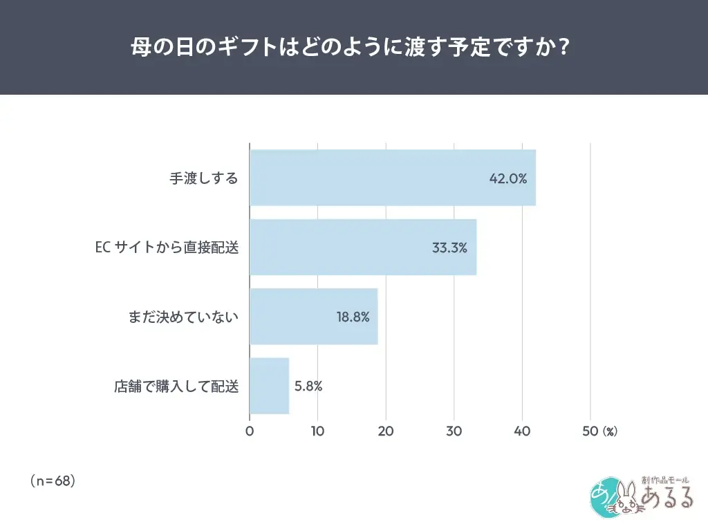 母の日の実態：非同居では「プレゼントしない」が多数派に　贈る３割のうち４割は気持ちを伝えず 画像 3