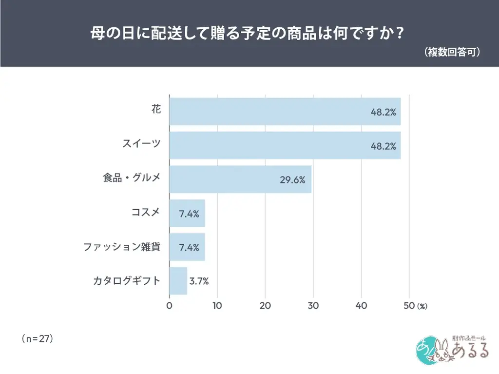 母の日の実態：非同居では「プレゼントしない」が多数派に　贈る３割のうち４割は気持ちを伝えず 画像 4