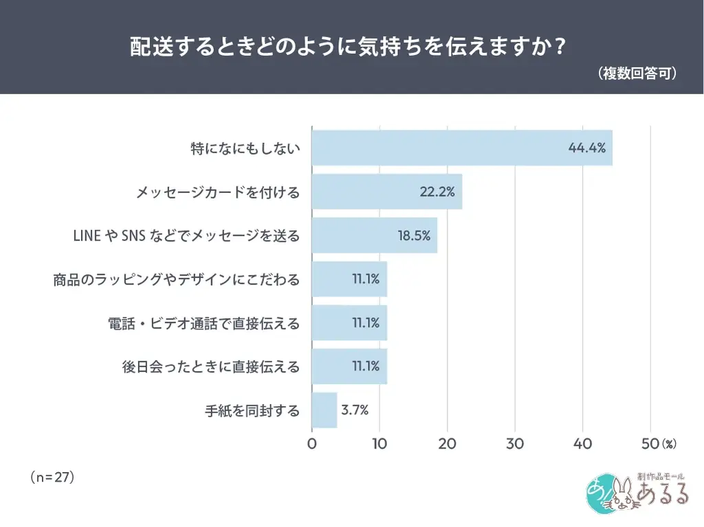 母の日の実態：非同居では「プレゼントしない」が多数派に　贈る３割のうち４割は気持ちを伝えず 画像 5