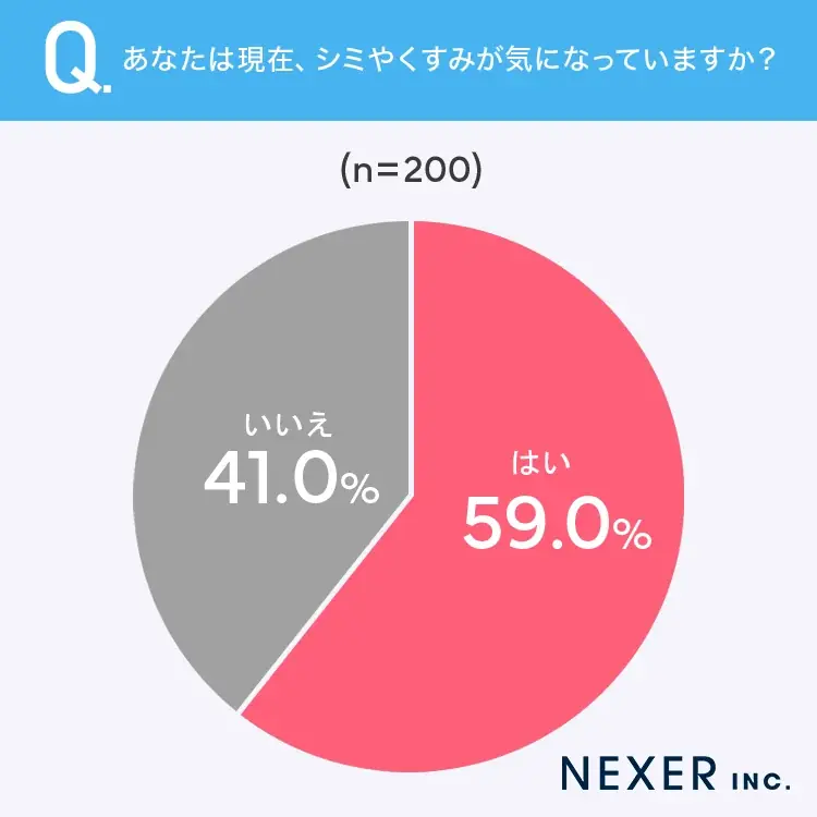 シミ・くすみが気になり始めるのは30代がピーク。ケア経験者が本当に効果を感じた方法とは？ 画像 2