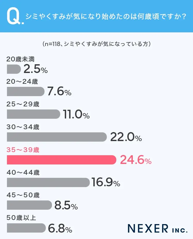シミ・くすみが気になり始めるのは30代がピーク。ケア経験者が本当に効果を感じた方法とは？ 画像 3
