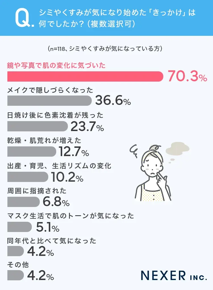 シミ・くすみが気になり始めるのは30代がピーク。ケア経験者が本当に効果を感じた方法とは？ 画像 4
