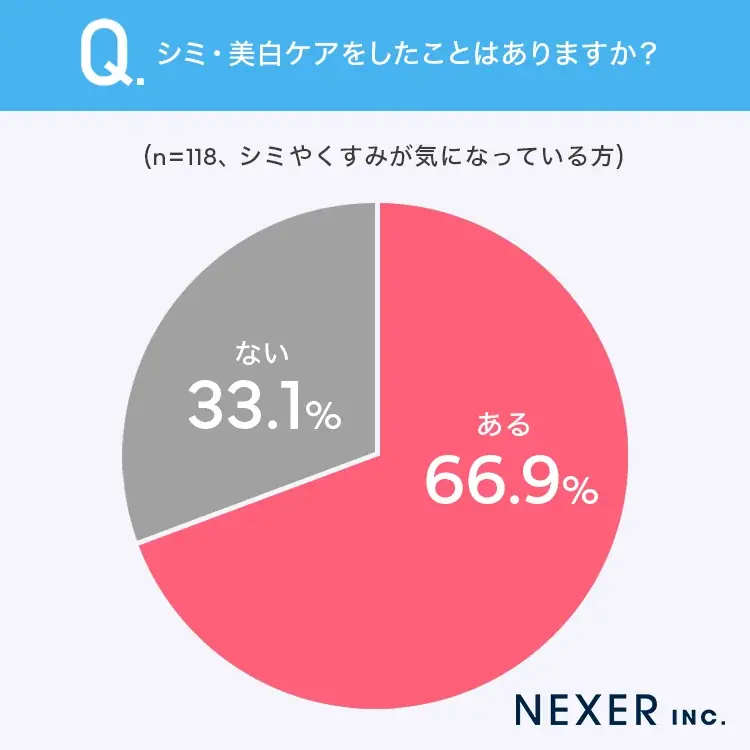 シミ・くすみが気になり始めるのは30代がピーク。ケア経験者が本当に効果を感じた方法とは？ 画像 5