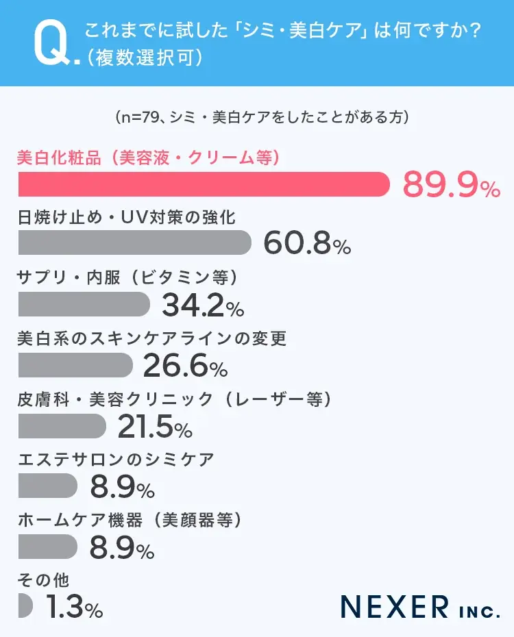 シミ・くすみが気になり始めるのは30代がピーク。ケア経験者が本当に効果を感じた方法とは？ 画像 6