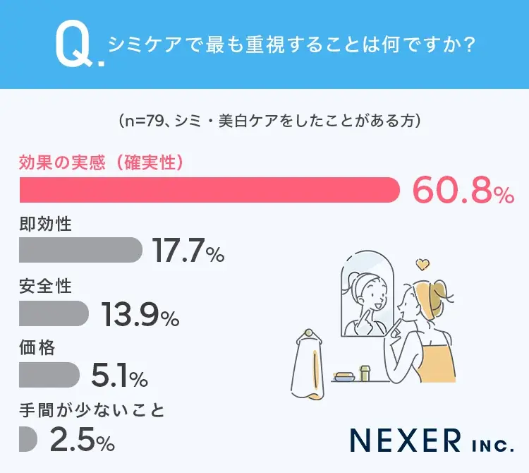 シミ・くすみが気になり始めるのは30代がピーク。ケア経験者が本当に効果を感じた方法とは？ 画像 7