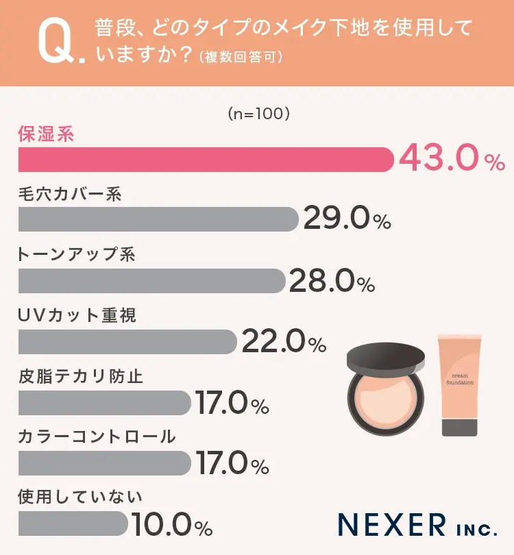 メイク下地・ファンデーション選びの重視ポイント1位は「カバー力」！理想のベースメイクに求めることとは？ 画像 2