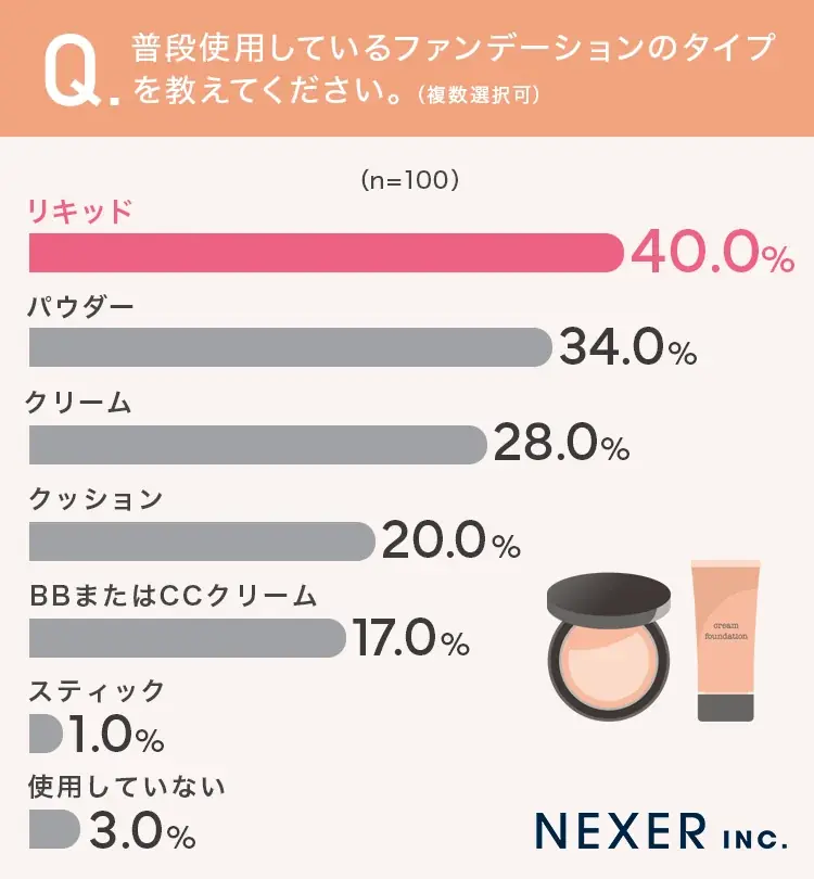 メイク下地・ファンデーション選びの重視ポイント1位は「カバー力」！理想のベースメイクに求めることとは？ 画像 3