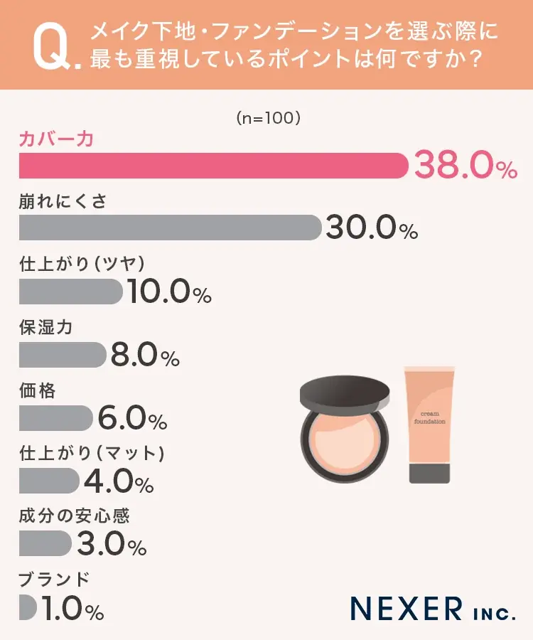 メイク下地・ファンデーション選びの重視ポイント1位は「カバー力」！理想のベースメイクに求めることとは？ 画像 4