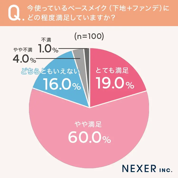 メイク下地・ファンデーション選びの重視ポイント1位は「カバー力」！理想のベースメイクに求めることとは？ 画像 5