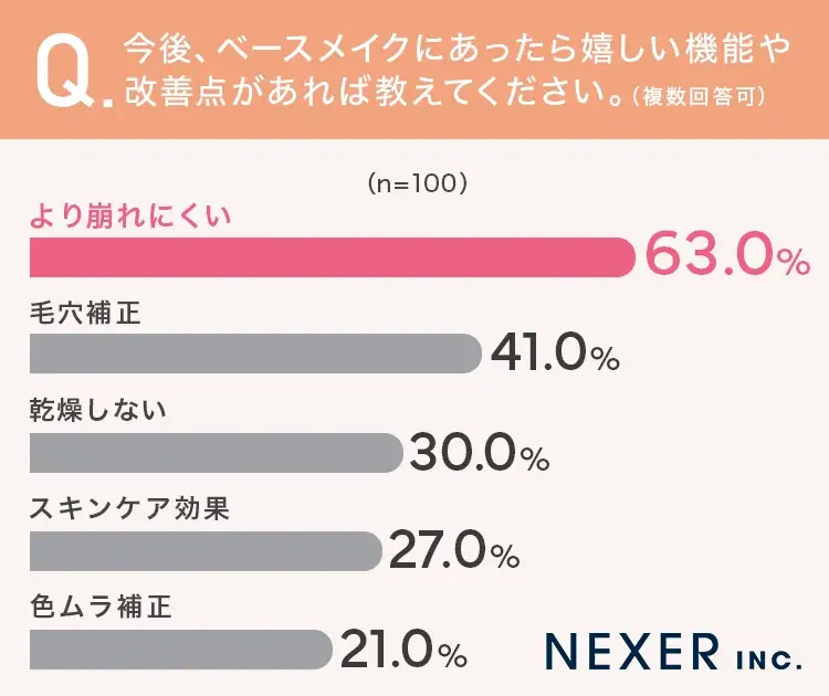 メイク下地・ファンデーション選びの重視ポイント1位は「カバー力」！理想のベースメイクに求めることとは？ 画像 6