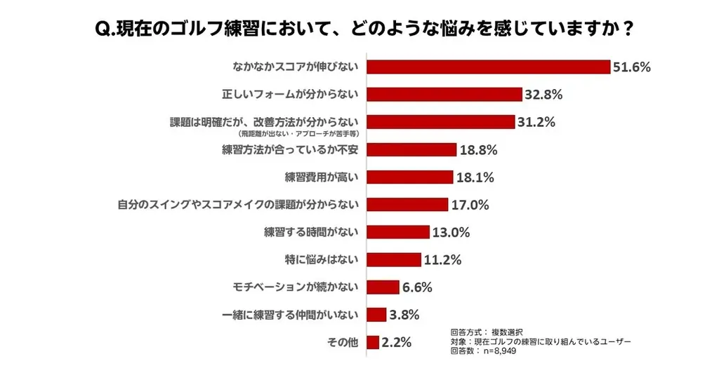 「楽天GORA」、「ゴルフの練習に関するアンケート調査」結果を発表 画像 2