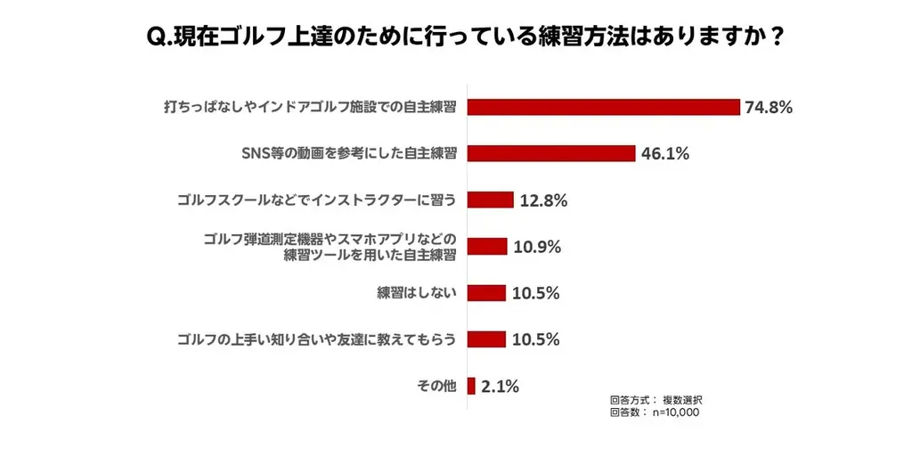 「楽天GORA」、「ゴルフの練習に関するアンケート調査」結果を発表 画像 3