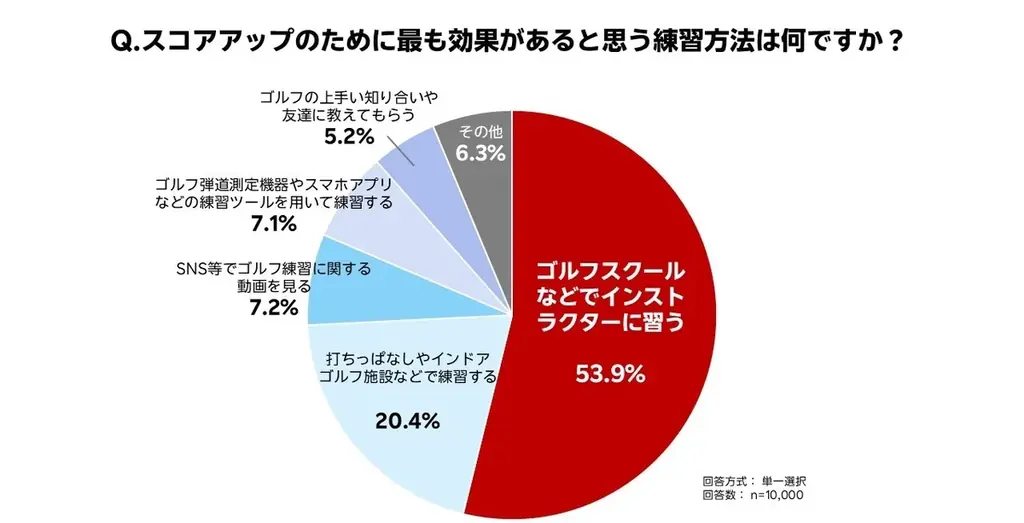 「楽天GORA」、「ゴルフの練習に関するアンケート調査」結果を発表 画像 4