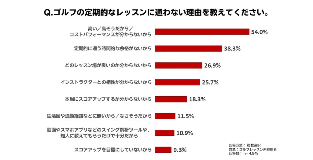 「楽天GORA」、「ゴルフの練習に関するアンケート調査」結果を発表 画像 5