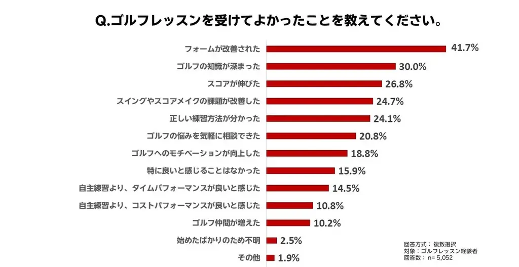 「楽天GORA」、「ゴルフの練習に関するアンケート調査」結果を発表 画像 6