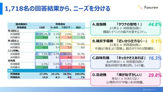 温浴施設の来店を左右するのは“設備だけではない”心理的要因の存在 画像 3