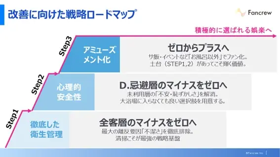 温浴施設の来店を左右するのは“設備だけではない”心理的要因の存在 画像 5