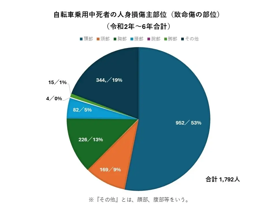 【2026年4月より自転車の「青切符」制度がスタート】交通ルール厳格化の今だからこそ「自転車ヘルメット」の着用を！ 画像 4