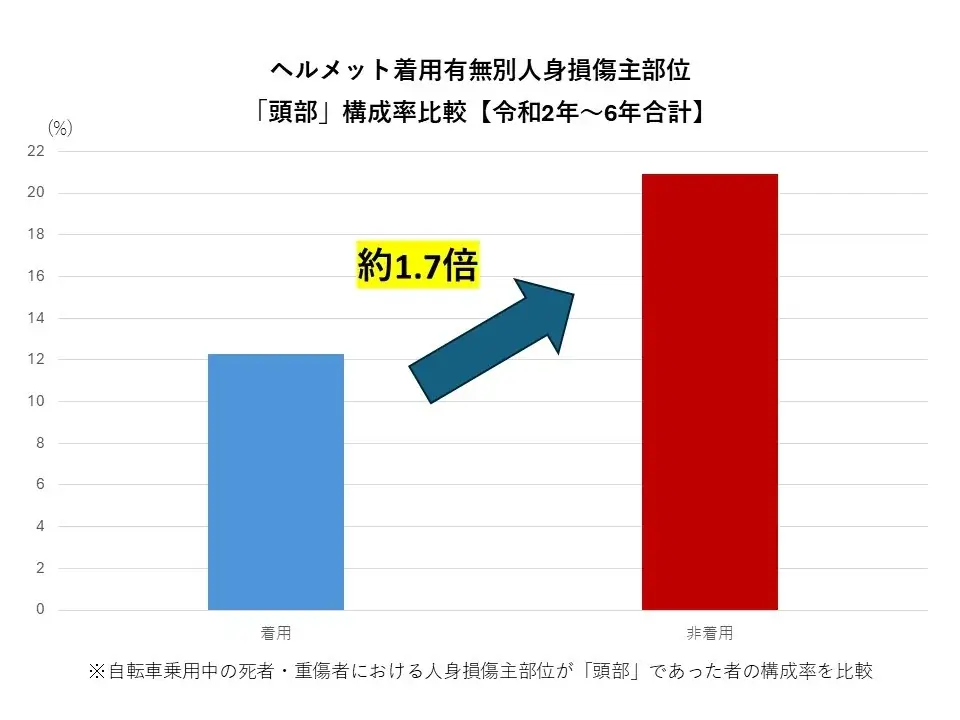 【2026年4月より自転車の「青切符」制度がスタート】交通ルール厳格化の今だからこそ「自転車ヘルメット」の着用を！ 画像 5