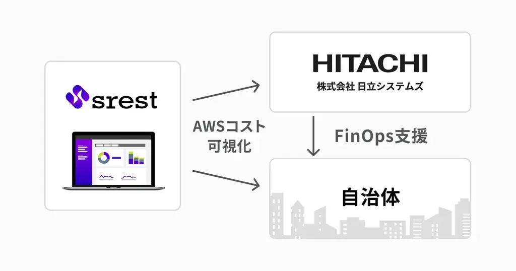 自治体向けsrest提供