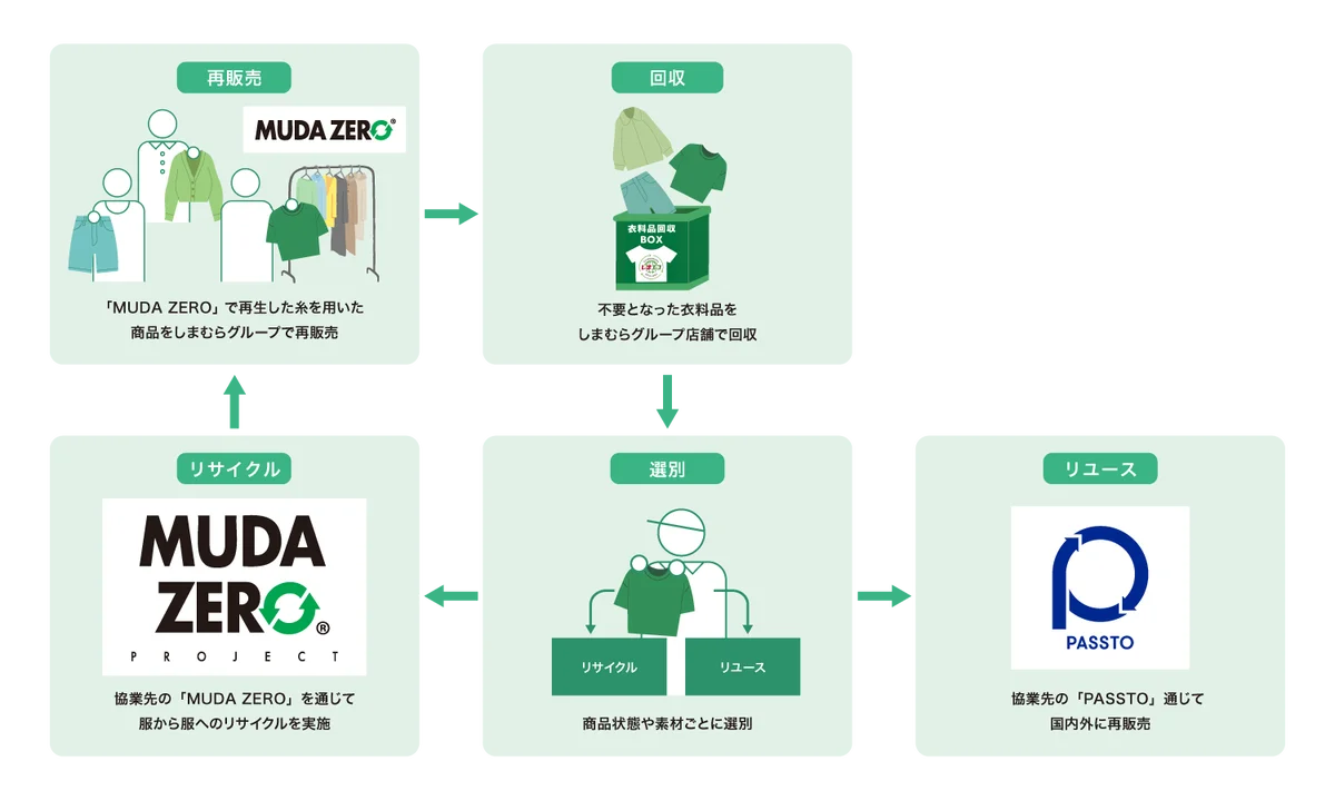 しまむらグループ、4/6（月）より離島を除く全店舗で衣料品回収を実施！累計210トン以上を回収 画像 2