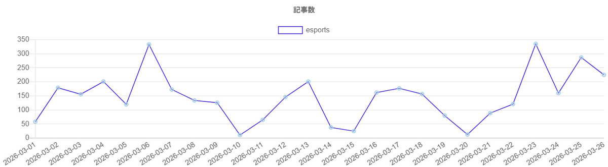 「E-SPORTS」ウェブニュース調査（2026年3月1~26日）【Qlipper】 画像 2