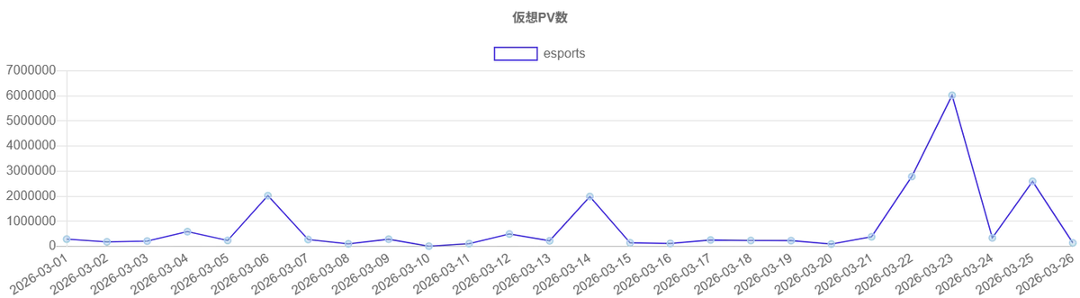 「E-SPORTS」ウェブニュース調査（2026年3月1~26日）【Qlipper】 画像 3