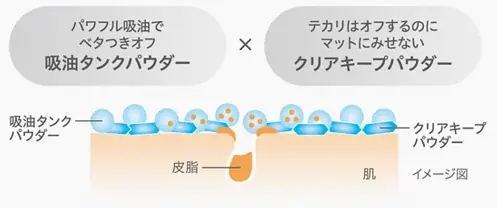 厚塗りマットにならず透明感。夜までベタつきブロック。「Primavista セバムオフ クリアキープパウダー」新発売 画像 3