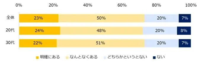 若手ビジネスパーソン1000人に聞いた「キャリアビジョン」調査。7割がキャリアビジョンを持つも、3人に1人が「現職では実現できない」。現職で実現できない層の、9割超が転職を検討する実態が明らかに。 画像 2