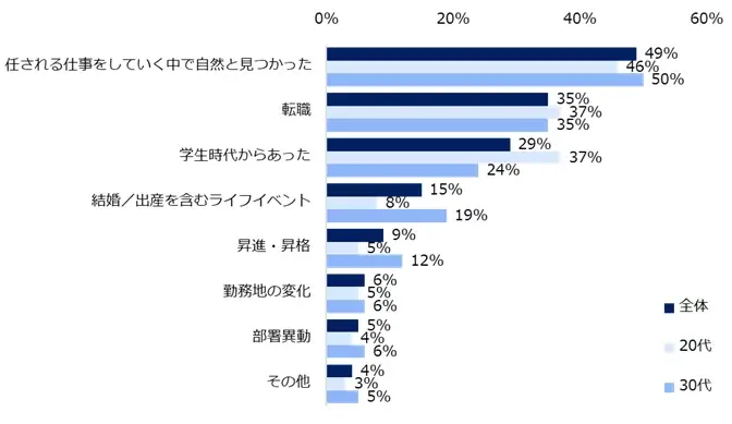 若手ビジネスパーソン1000人に聞いた「キャリアビジョン」調査。7割がキャリアビジョンを持つも、3人に1人が「現職では実現できない」。現職で実現できない層の、9割超が転職を検討する実態が明らかに。 画像 3