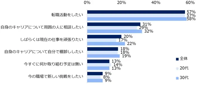 若手ビジネスパーソン1000人に聞いた「キャリアビジョン」調査。7割がキャリアビジョンを持つも、3人に1人が「現職では実現できない」。現職で実現できない層の、9割超が転職を検討する実態が明らかに。 画像 4