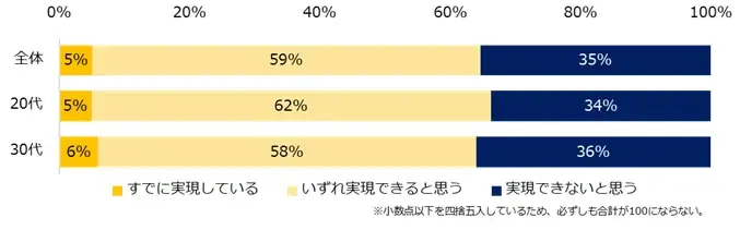 若手ビジネスパーソン1000人に聞いた「キャリアビジョン」調査。7割がキャリアビジョンを持つも、3人に1人が「現職では実現できない」。現職で実現できない層の、9割超が転職を検討する実態が明らかに。 画像 5