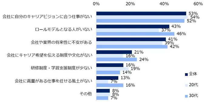 若手ビジネスパーソン1000人に聞いた「キャリアビジョン」調査。7割がキャリアビジョンを持つも、3人に1人が「現職では実現できない」。現職で実現できない層の、9割超が転職を検討する実態が明らかに。 画像 6