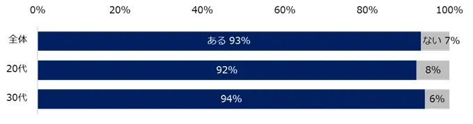 若手ビジネスパーソン1000人に聞いた「キャリアビジョン」調査。7割がキャリアビジョンを持つも、3人に1人が「現職では実現できない」。現職で実現できない層の、9割超が転職を検討する実態が明らかに。 画像 7