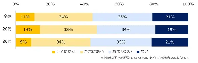 若手ビジネスパーソン1000人に聞いた「キャリアビジョン」調査。7割がキャリアビジョンを持つも、3人に1人が「現職では実現できない」。現職で実現できない層の、9割超が転職を検討する実態が明らかに。 画像 8