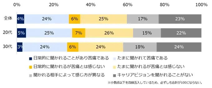 若手ビジネスパーソン1000人に聞いた「キャリアビジョン」調査。7割がキャリアビジョンを持つも、3人に1人が「現職では実現できない」。現職で実現できない層の、9割超が転職を検討する実態が明らかに。 画像 9