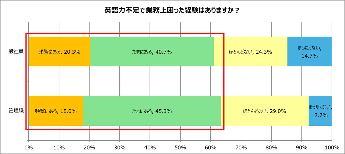 社会人の英語力に関する調査　6割が英語で困った経験あり　英語学習は「会話」×「シチュエーション」へ 画像 1